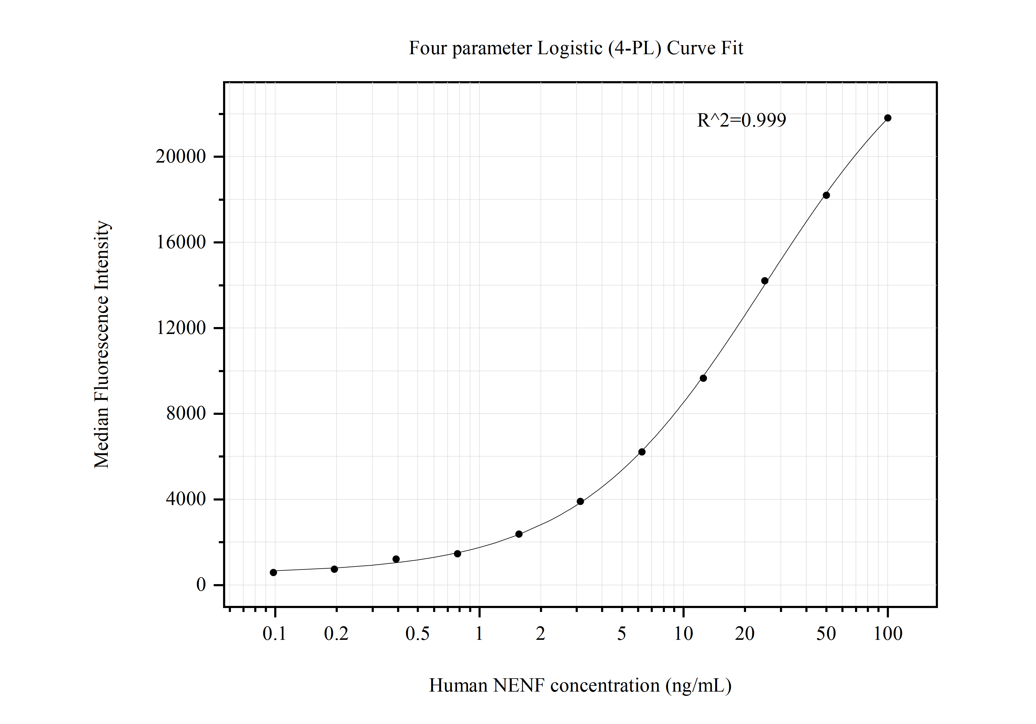 Cytometric bead array standard curve of MP50685-2